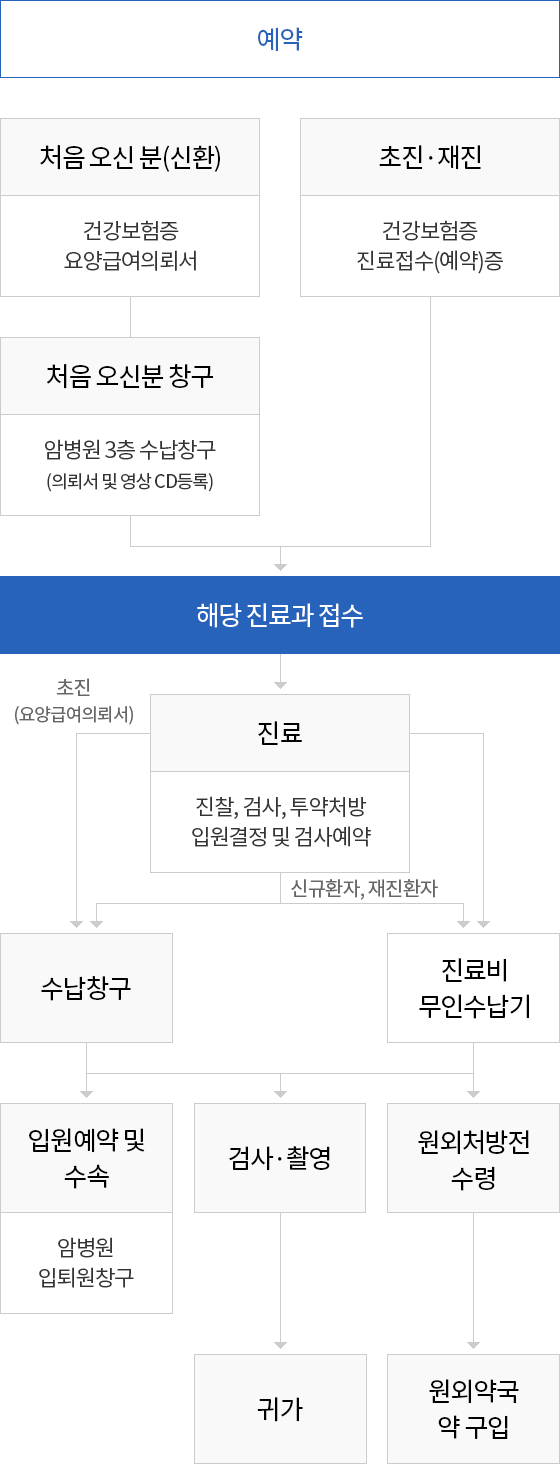 외래진료 절차