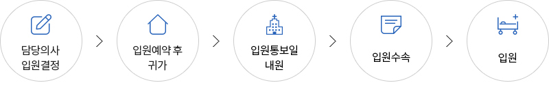 입원예약 접수>귀가>입원통보일 내원>입원수속>입원