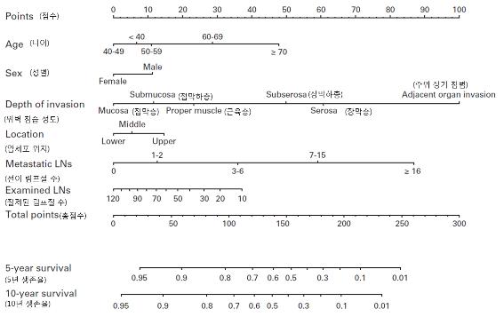 nomogram