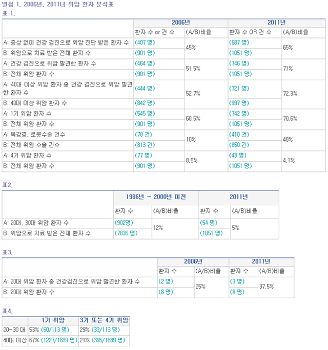 2006년, 2011년 위암 환자 분석표