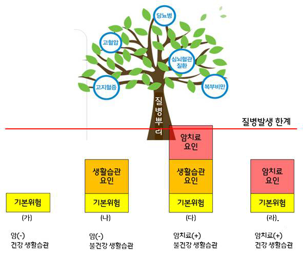 암치료후 질병 발생의 요인