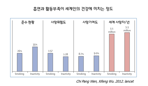 금연과 신체활동의 중요성