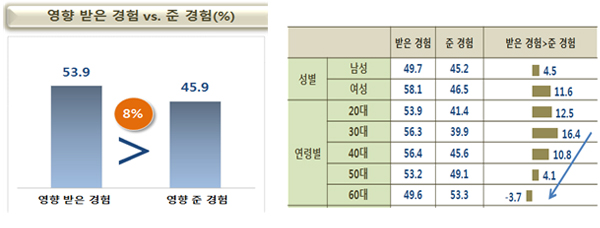 건강관련 상호작용유형