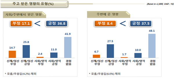 주고 받은 영향의 유형