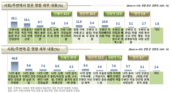 사회/주변에 준 영향내용