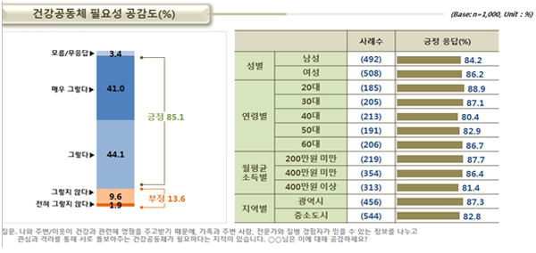 건강공동체 필요성 공감도