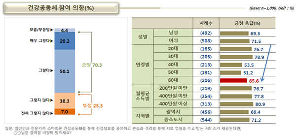 건강공동체 참여 의향(%)