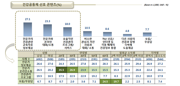 건강공동체 선호 콘텐츠