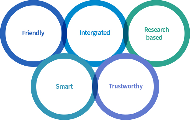 Friendly, Intergrated, Research-based, Smart, Trustworthy